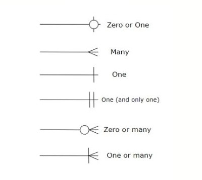 What is an Entity Relationship Diagram and How Do They Work?