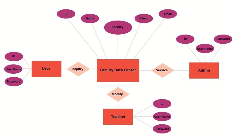 What is an Entity Relationship Diagram and How Do They Work