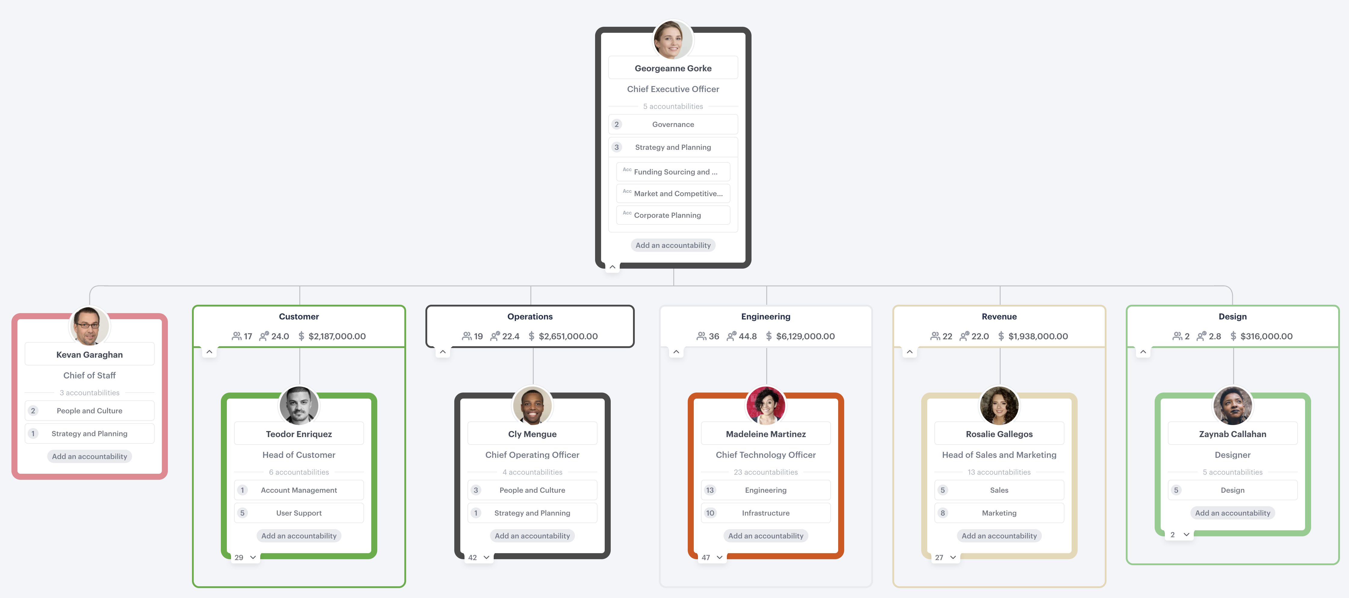 Org Design Guide: Building an executive accountability chart